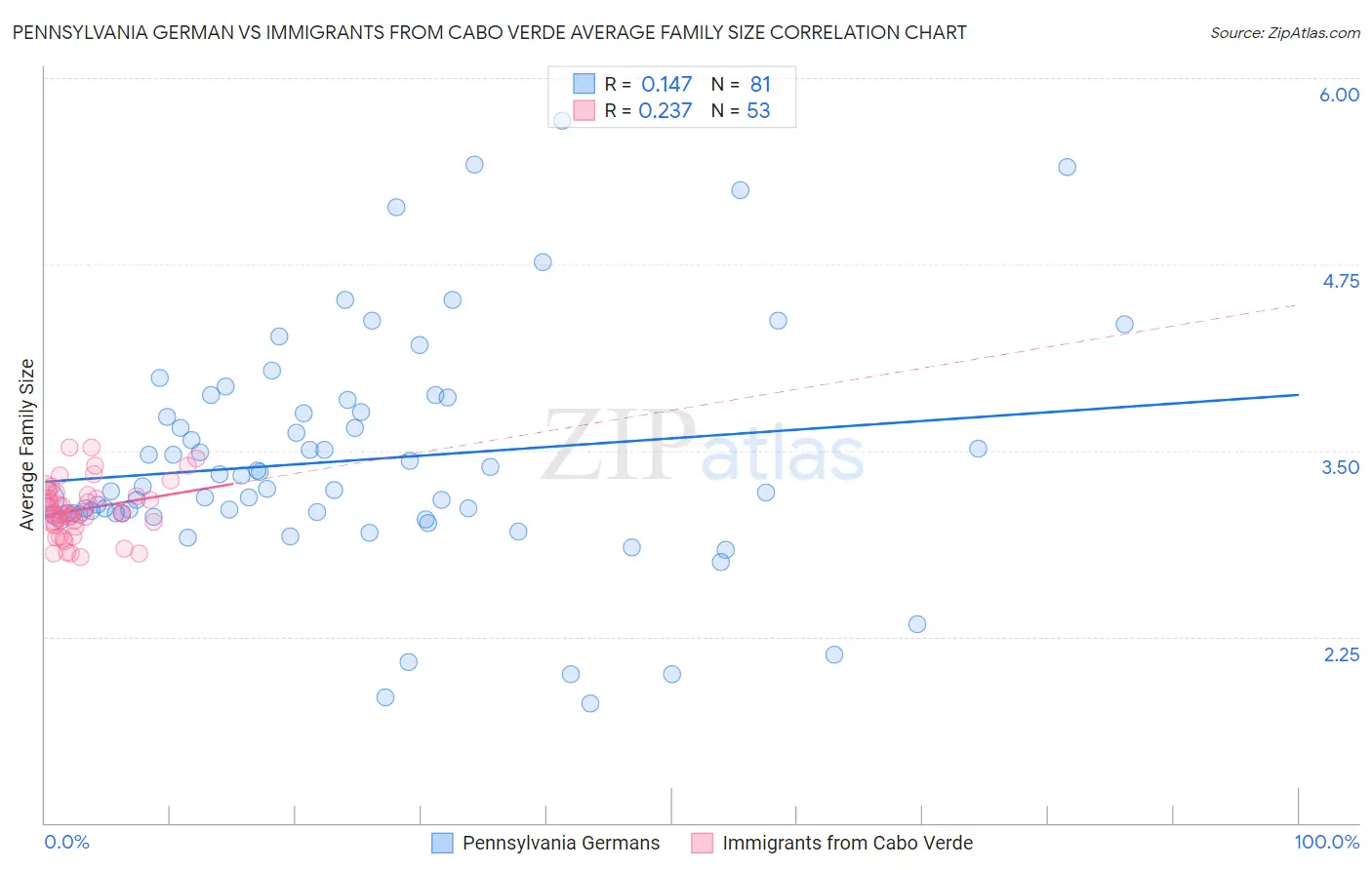 Pennsylvania German vs Immigrants from Cabo Verde Average Family Size