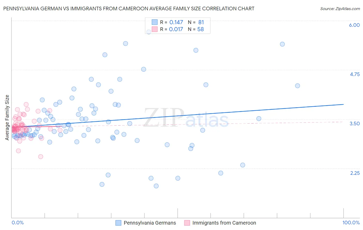 Pennsylvania German vs Immigrants from Cameroon Average Family Size