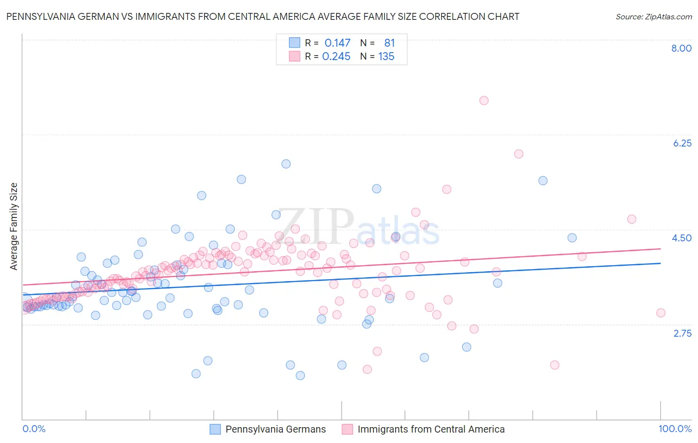 Pennsylvania German vs Immigrants from Central America Average Family Size