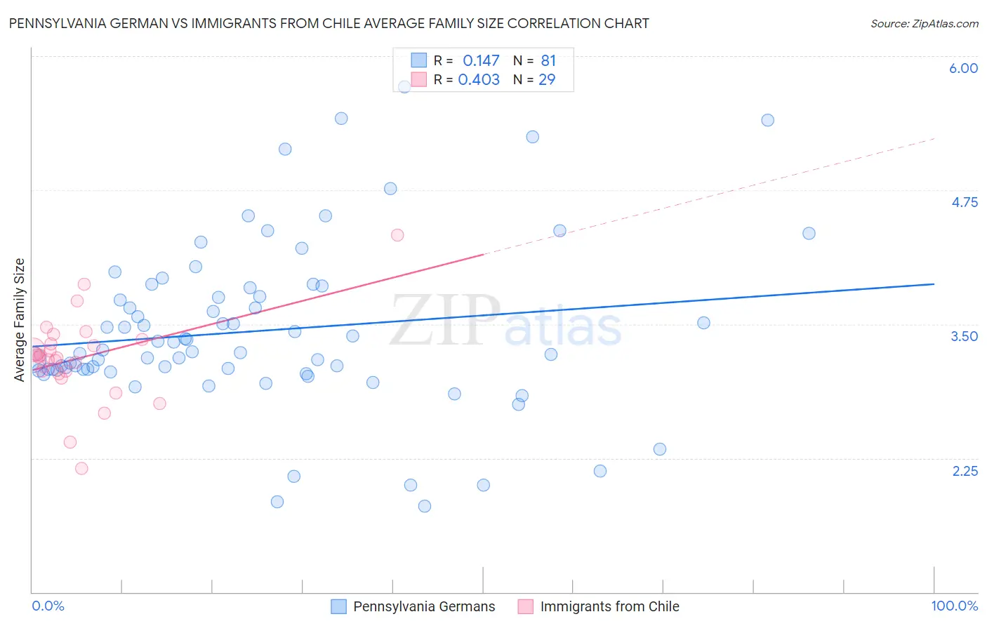 Pennsylvania German vs Immigrants from Chile Average Family Size