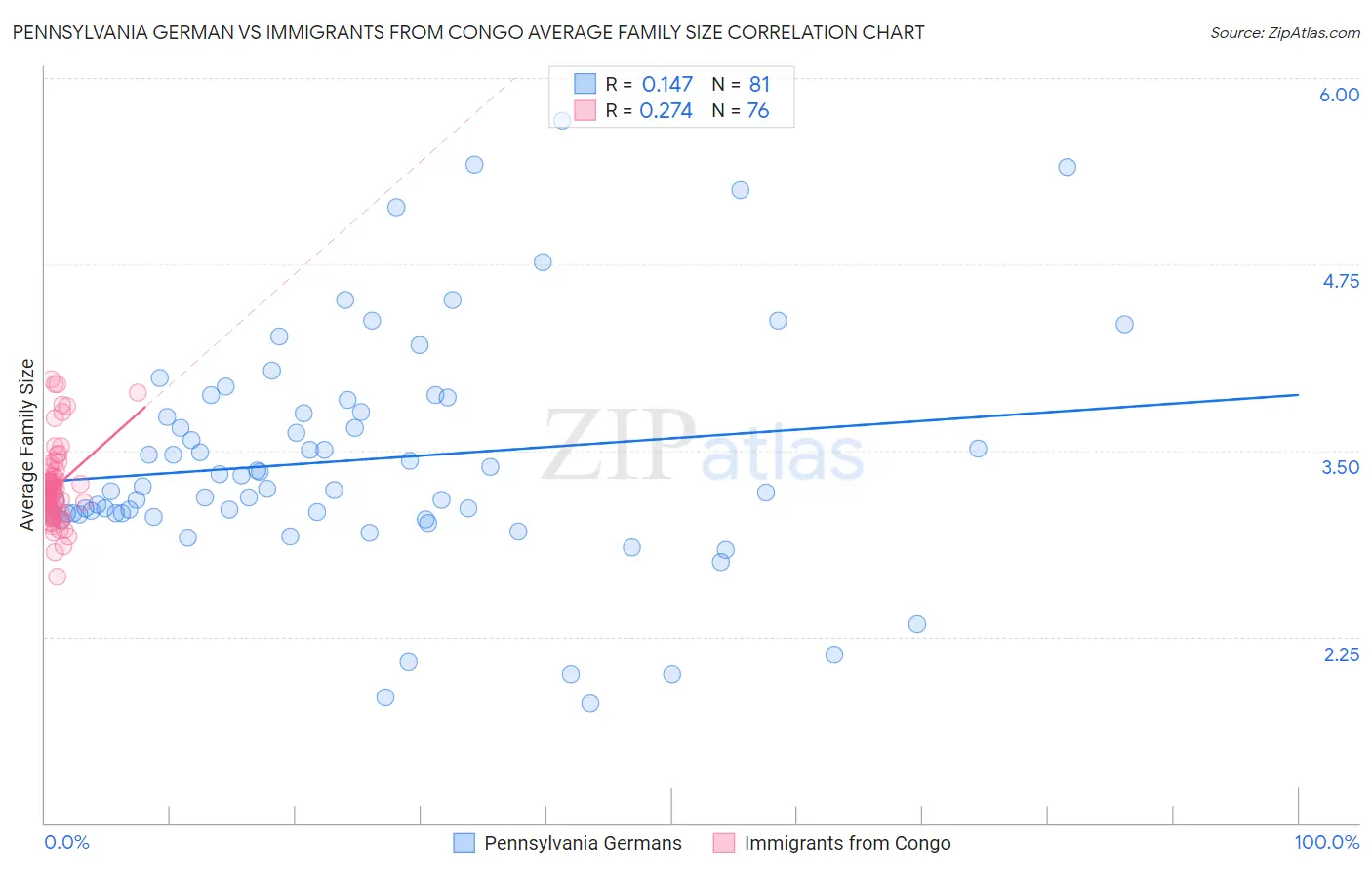 Pennsylvania German vs Immigrants from Congo Average Family Size