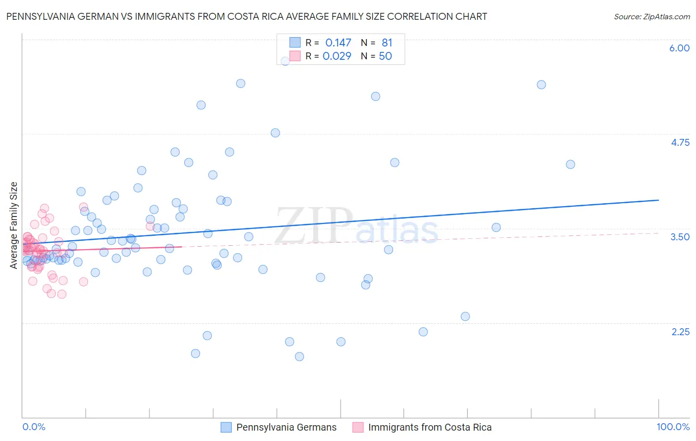 Pennsylvania German vs Immigrants from Costa Rica Average Family Size