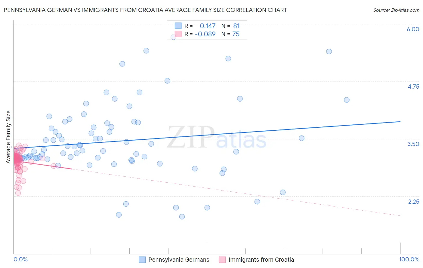 Pennsylvania German vs Immigrants from Croatia Average Family Size