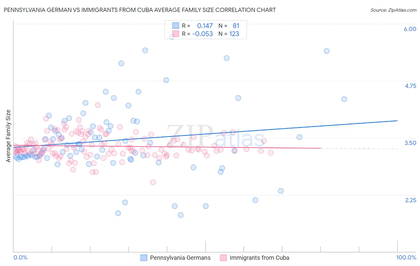 Pennsylvania German vs Immigrants from Cuba Average Family Size