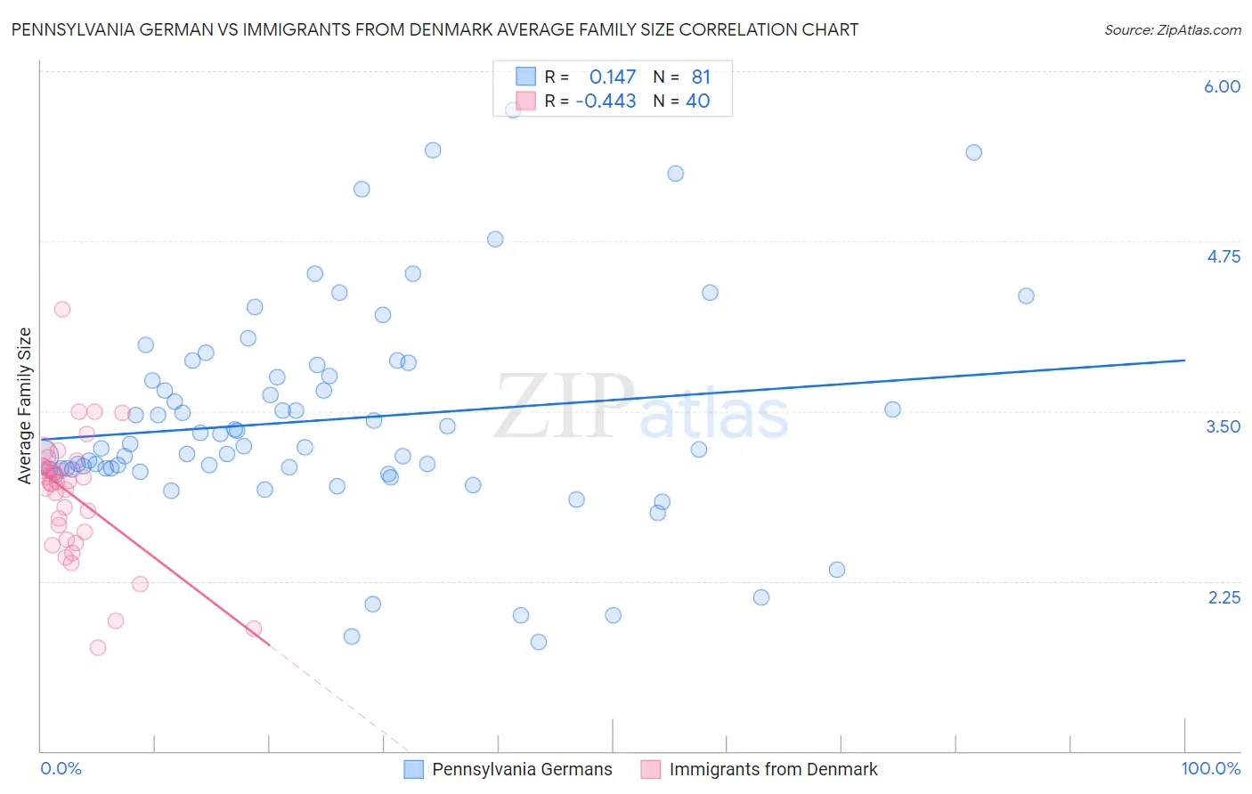 Pennsylvania German vs Immigrants from Denmark Average Family Size