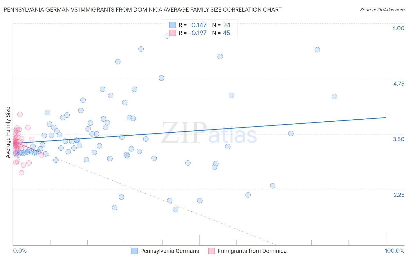 Pennsylvania German vs Immigrants from Dominica Average Family Size