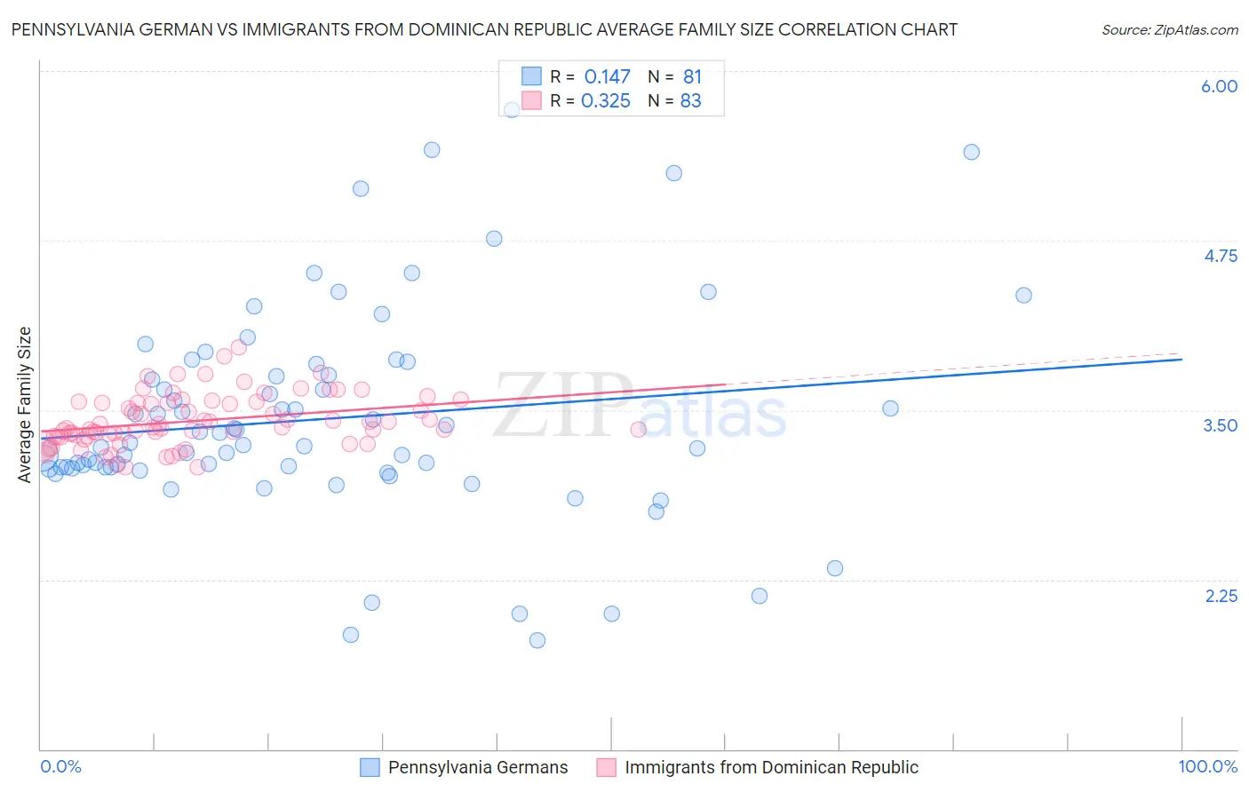 Pennsylvania German vs Immigrants from Dominican Republic Average Family Size