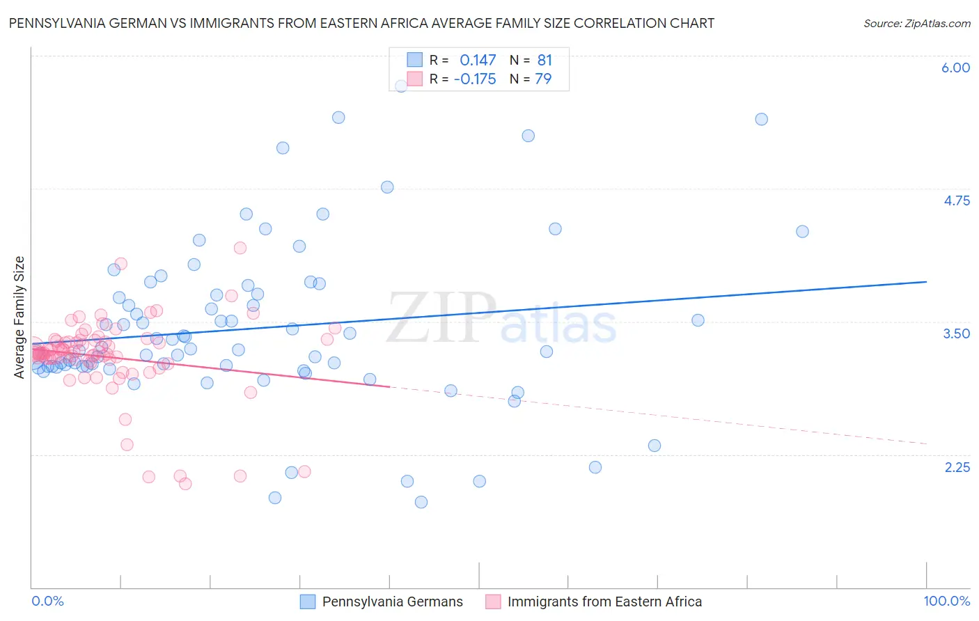 Pennsylvania German vs Immigrants from Eastern Africa Average Family Size
