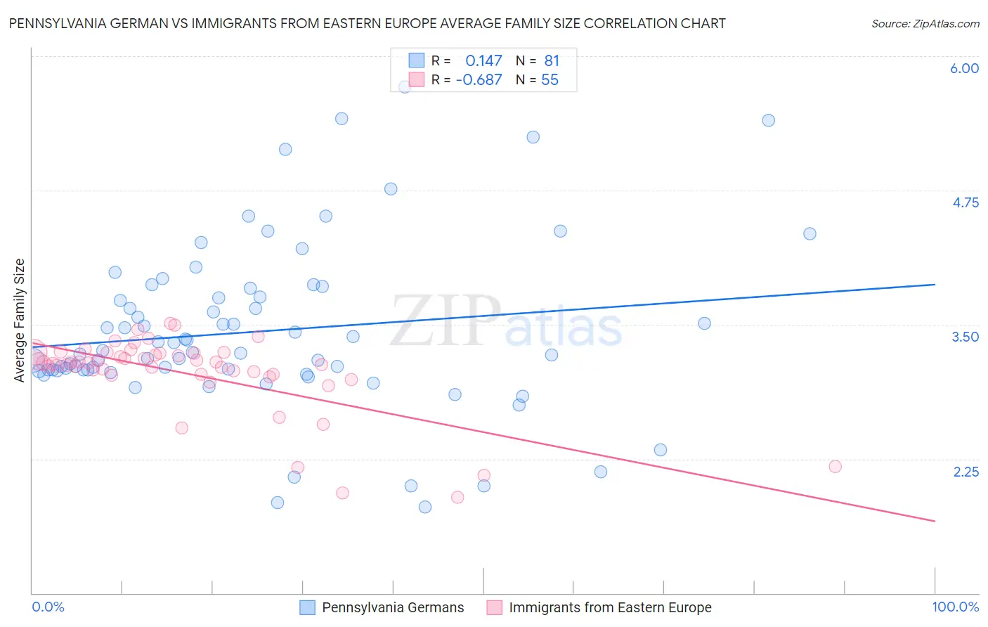 Pennsylvania German vs Immigrants from Eastern Europe Average Family Size