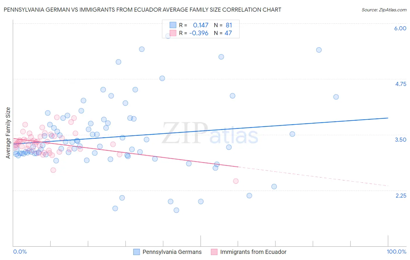 Pennsylvania German vs Immigrants from Ecuador Average Family Size