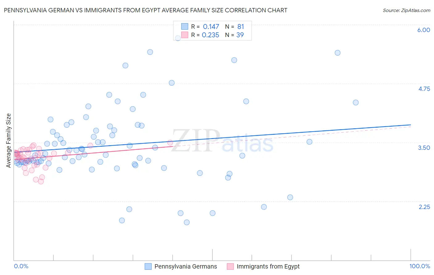 Pennsylvania German vs Immigrants from Egypt Average Family Size