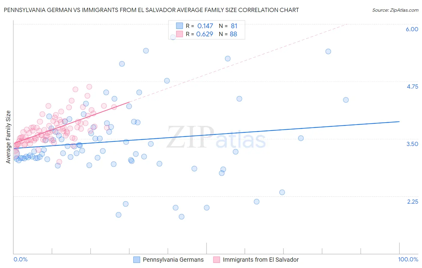 Pennsylvania German vs Immigrants from El Salvador Average Family Size