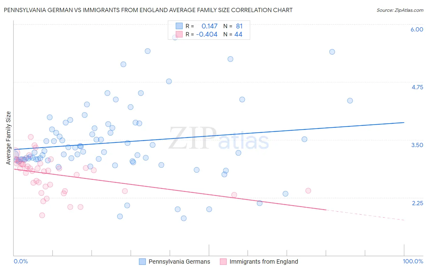 Pennsylvania German vs Immigrants from England Average Family Size