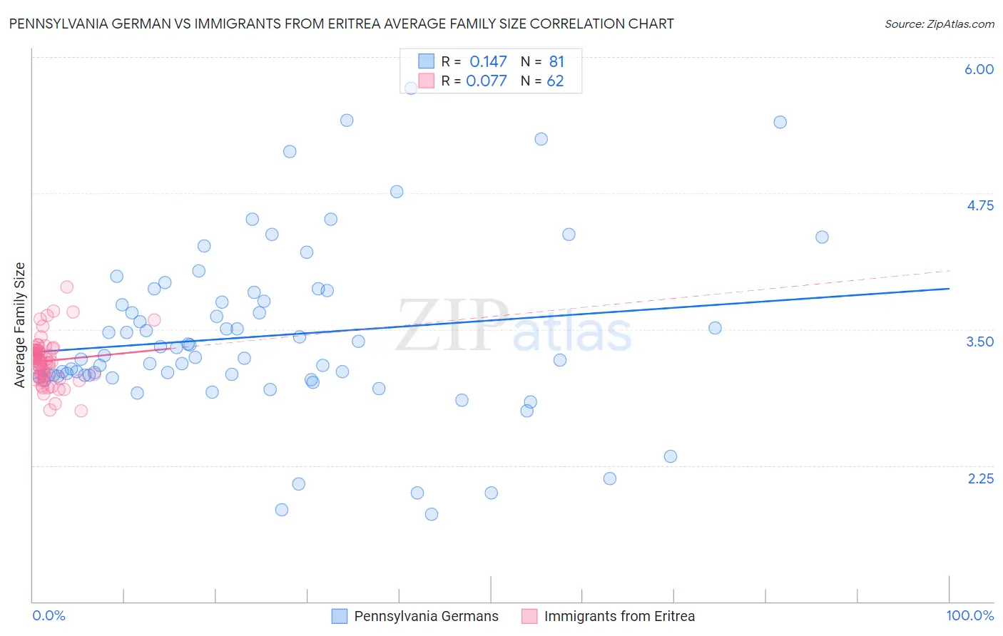 Pennsylvania German vs Immigrants from Eritrea Average Family Size