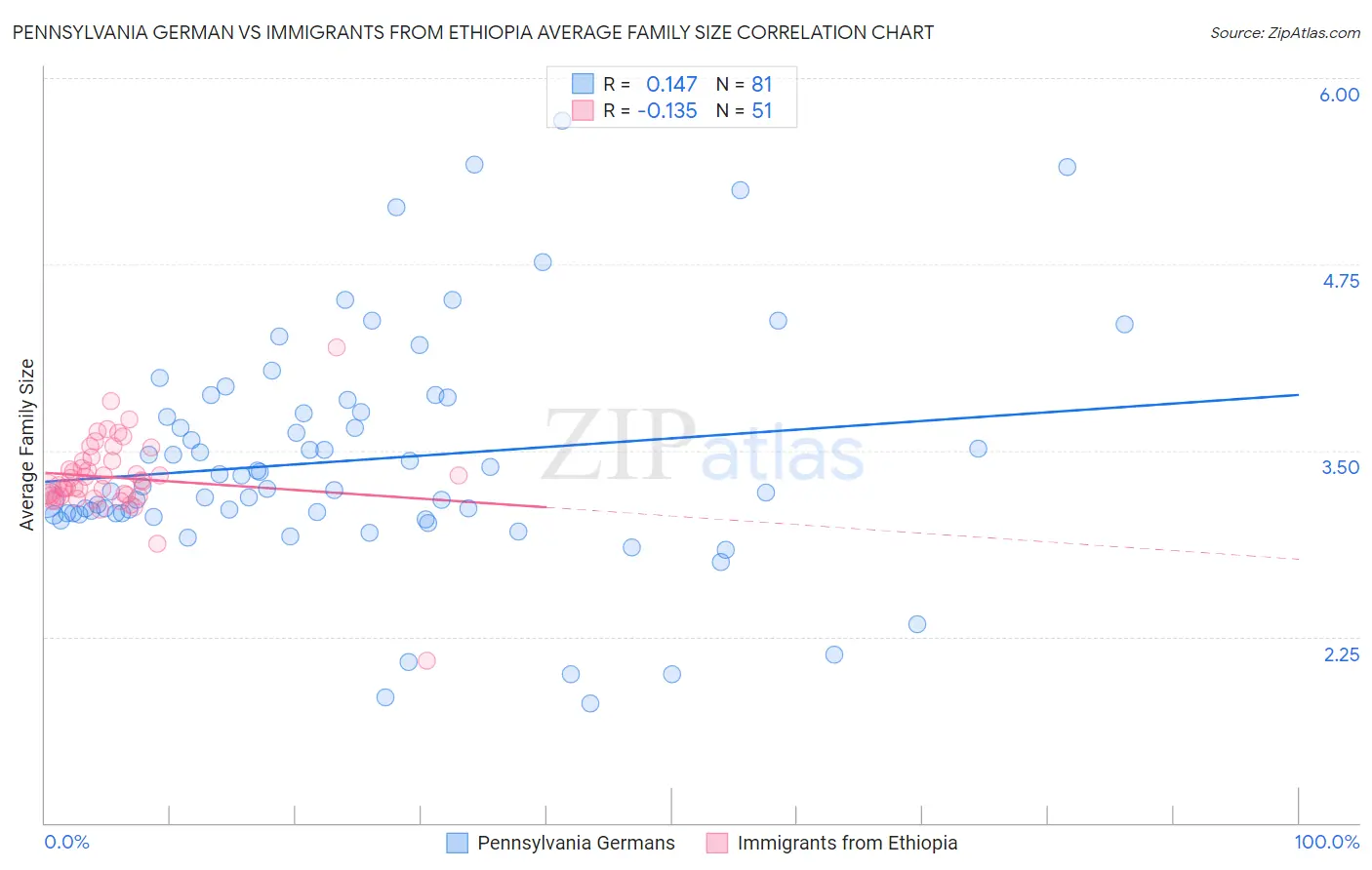 Pennsylvania German vs Immigrants from Ethiopia Average Family Size
