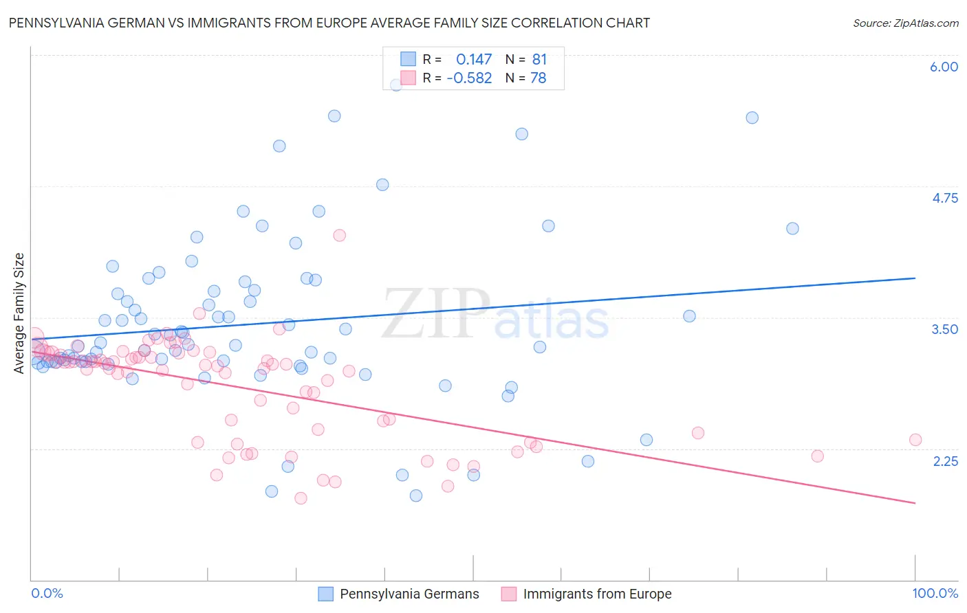 Pennsylvania German vs Immigrants from Europe Average Family Size