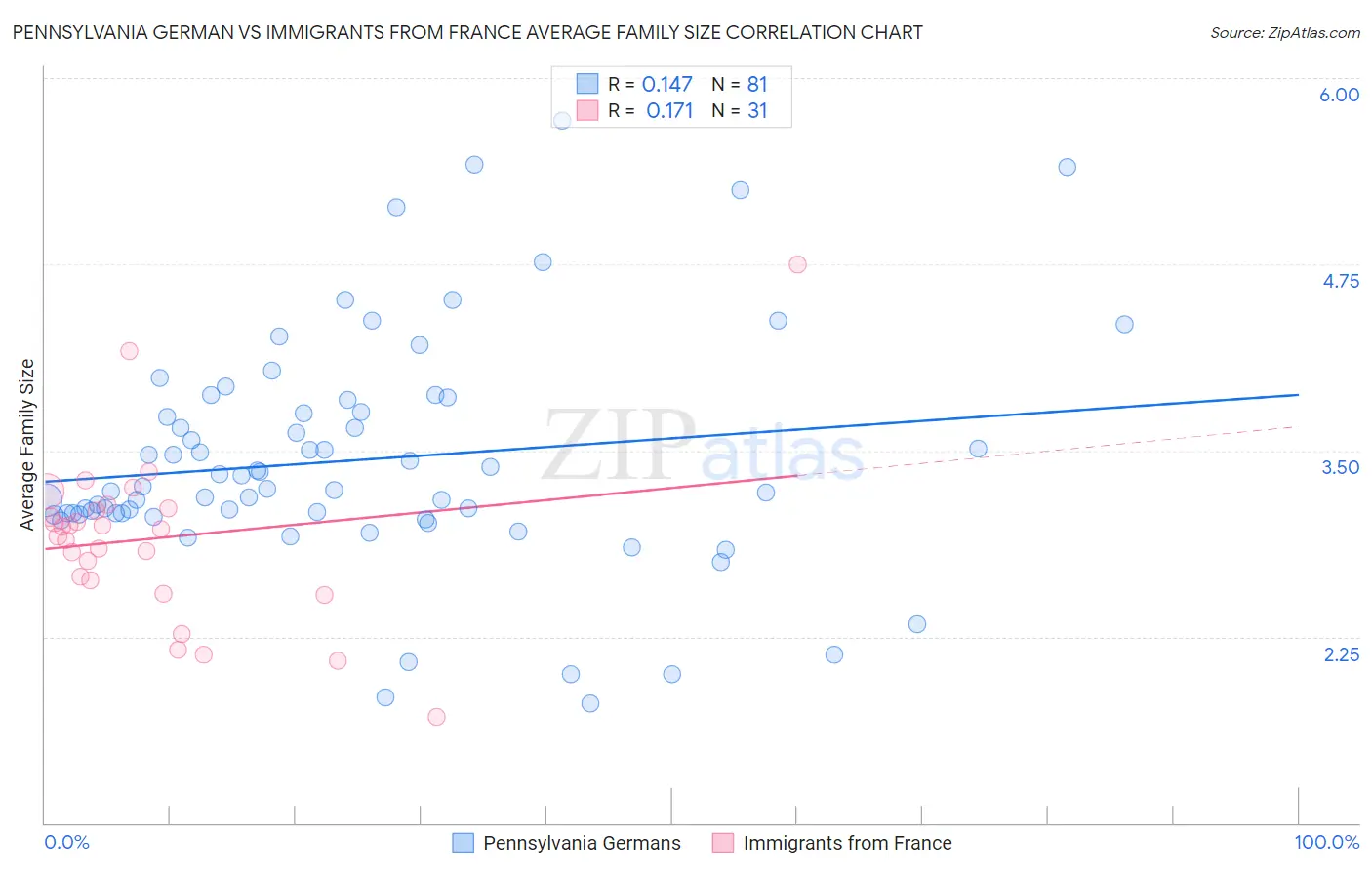 Pennsylvania German vs Immigrants from France Average Family Size