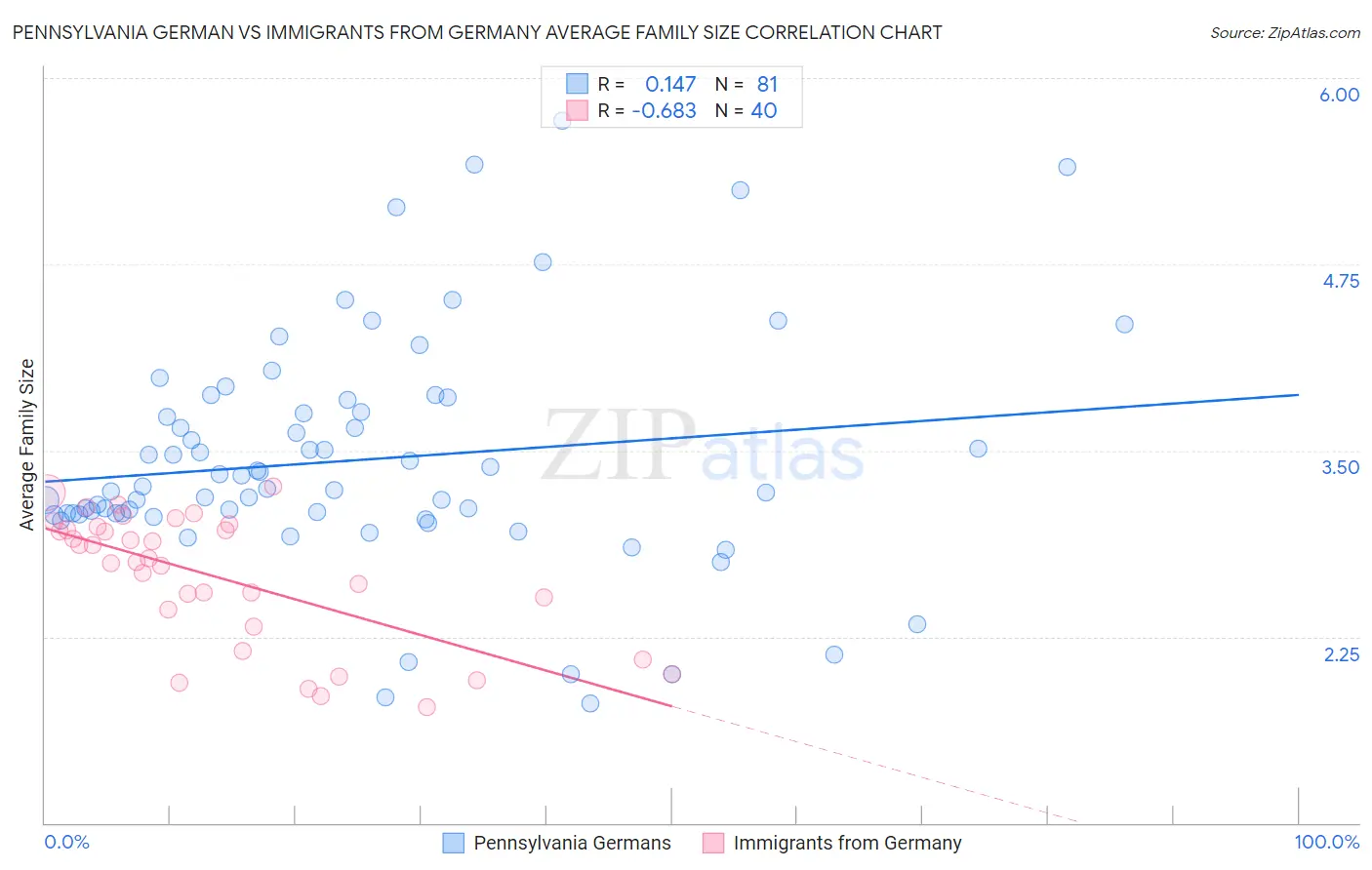 Pennsylvania German vs Immigrants from Germany Average Family Size