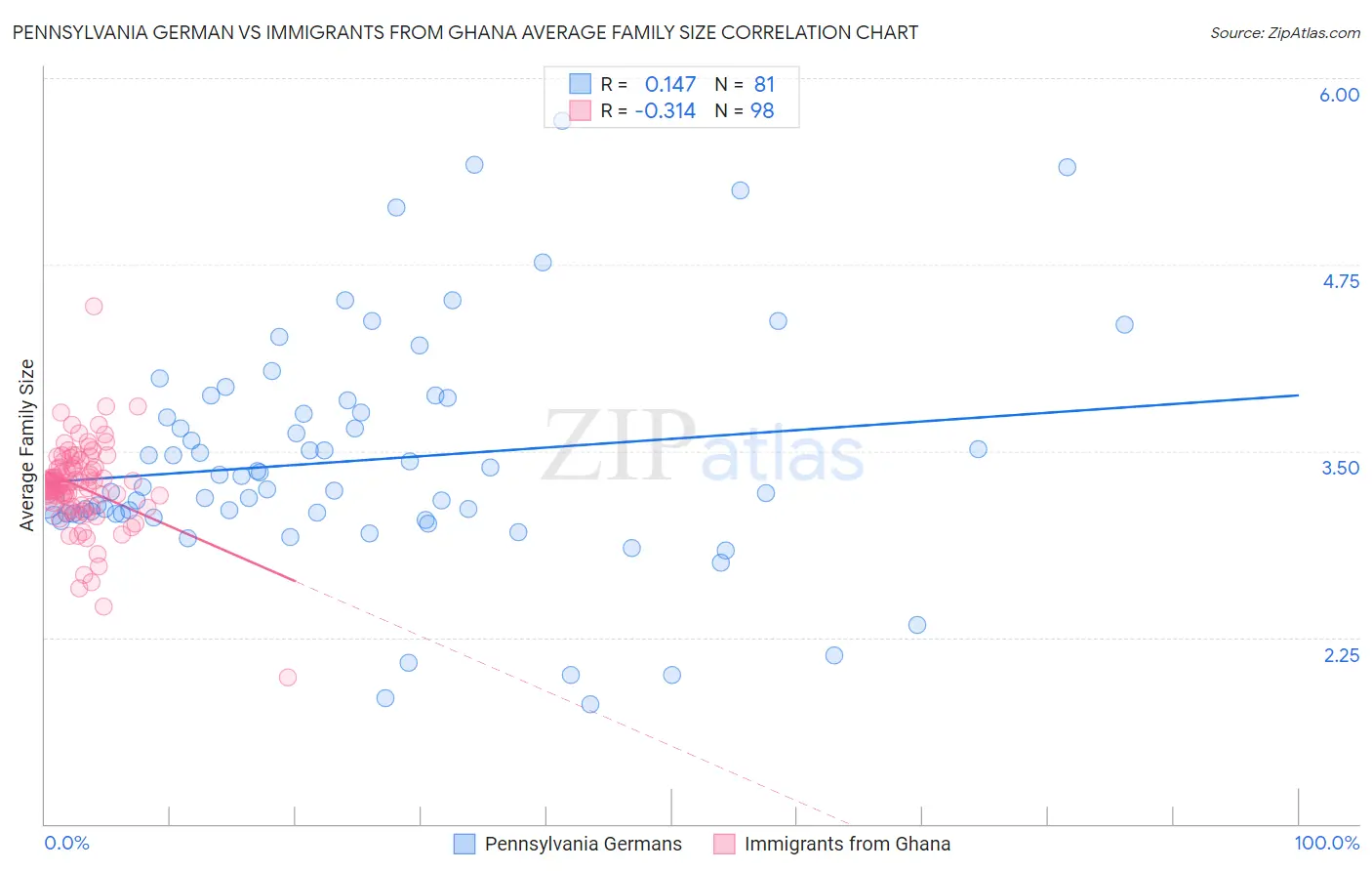 Pennsylvania German vs Immigrants from Ghana Average Family Size