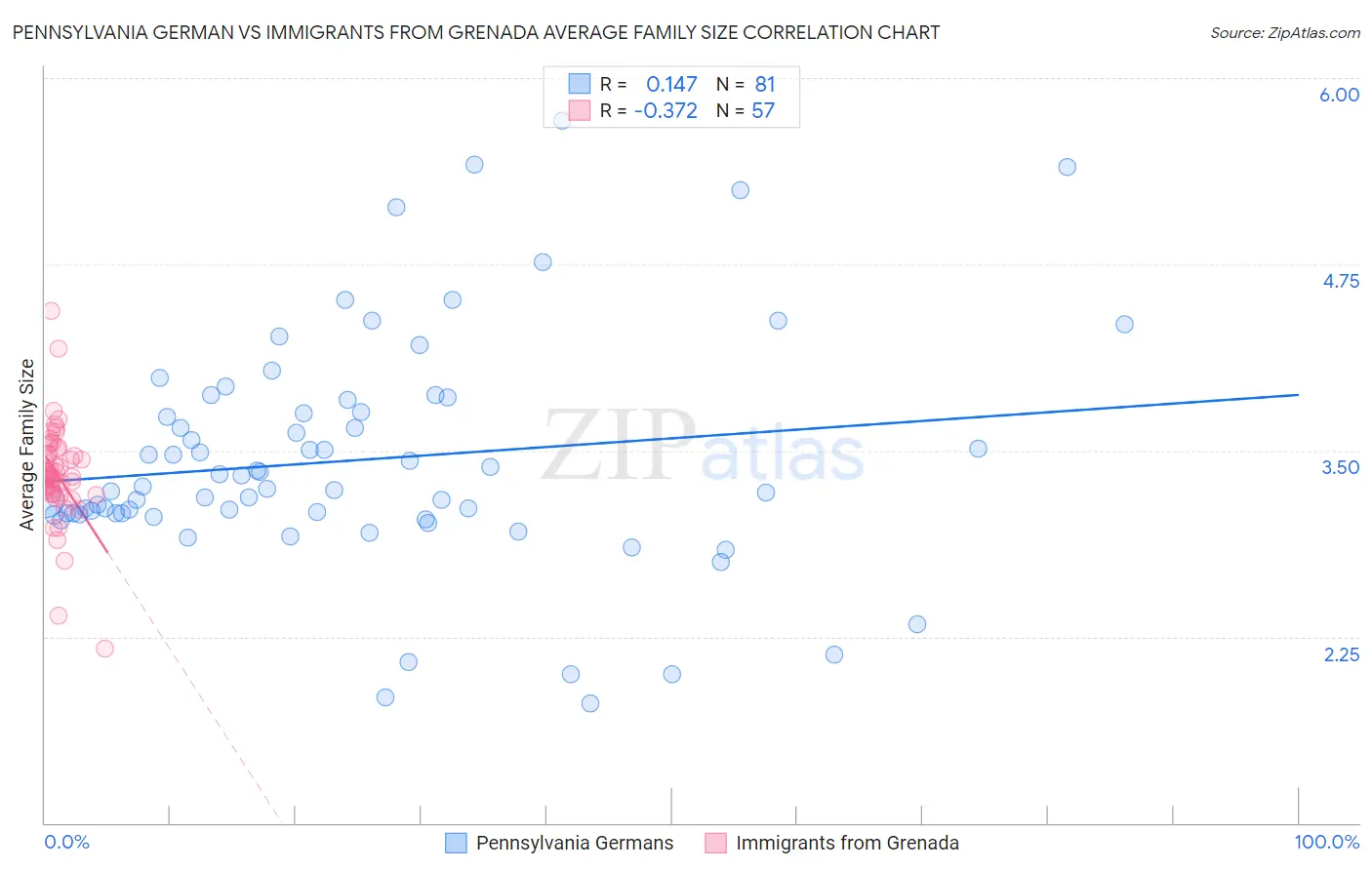 Pennsylvania German vs Immigrants from Grenada Average Family Size