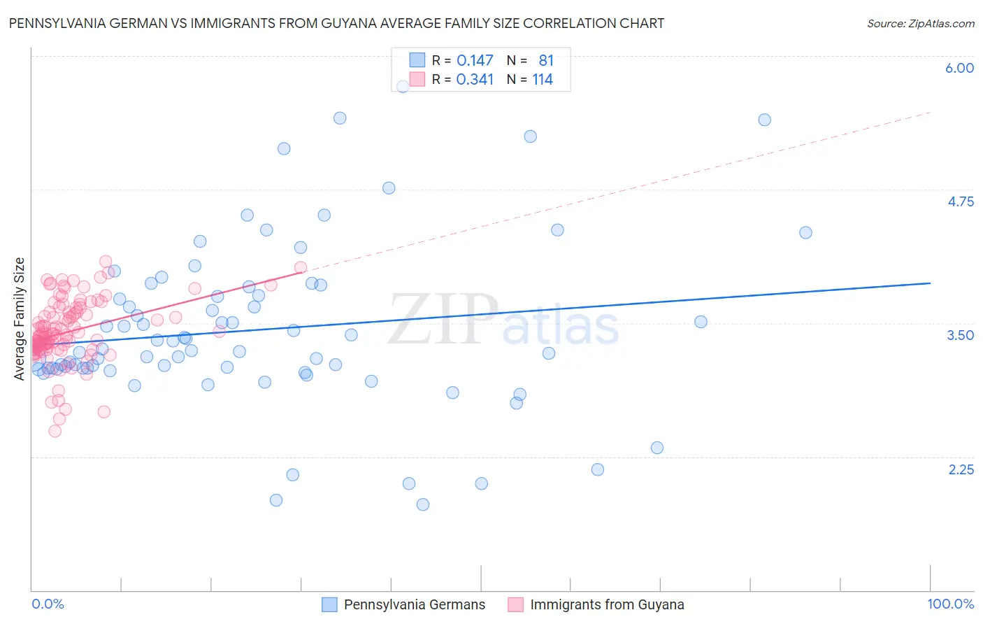 Pennsylvania German vs Immigrants from Guyana Average Family Size