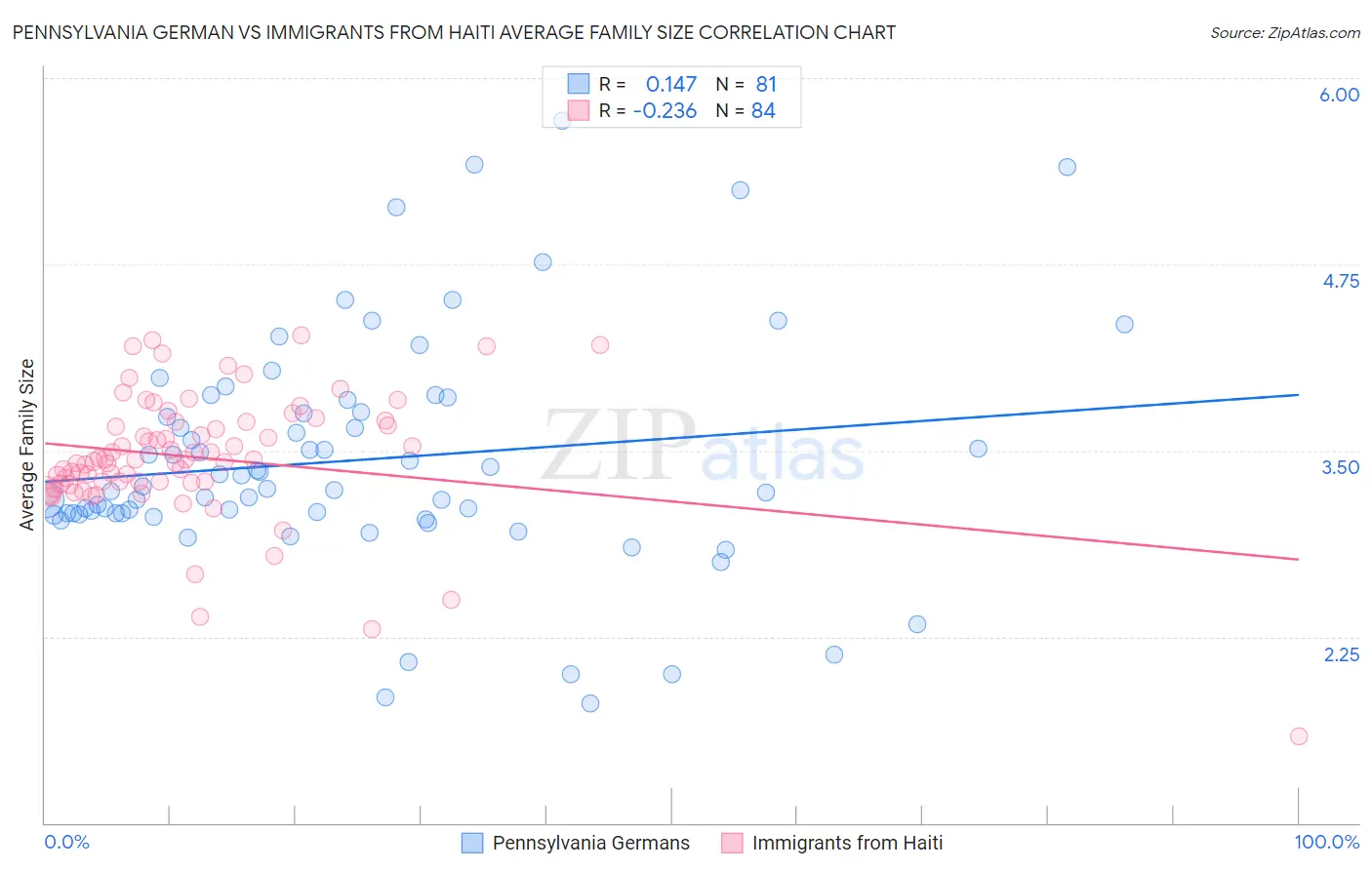 Pennsylvania German vs Immigrants from Haiti Average Family Size