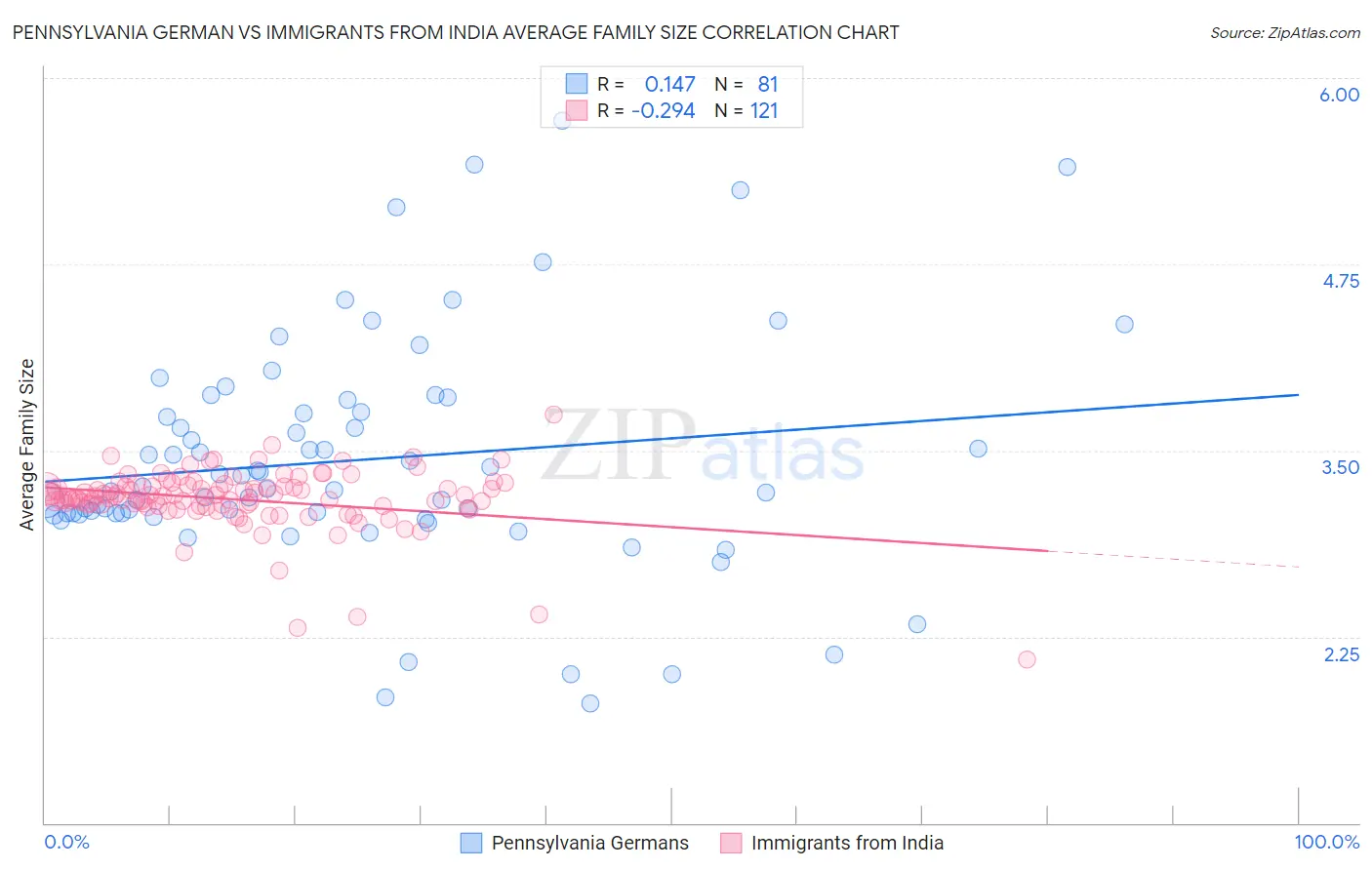 Pennsylvania German vs Immigrants from India Average Family Size