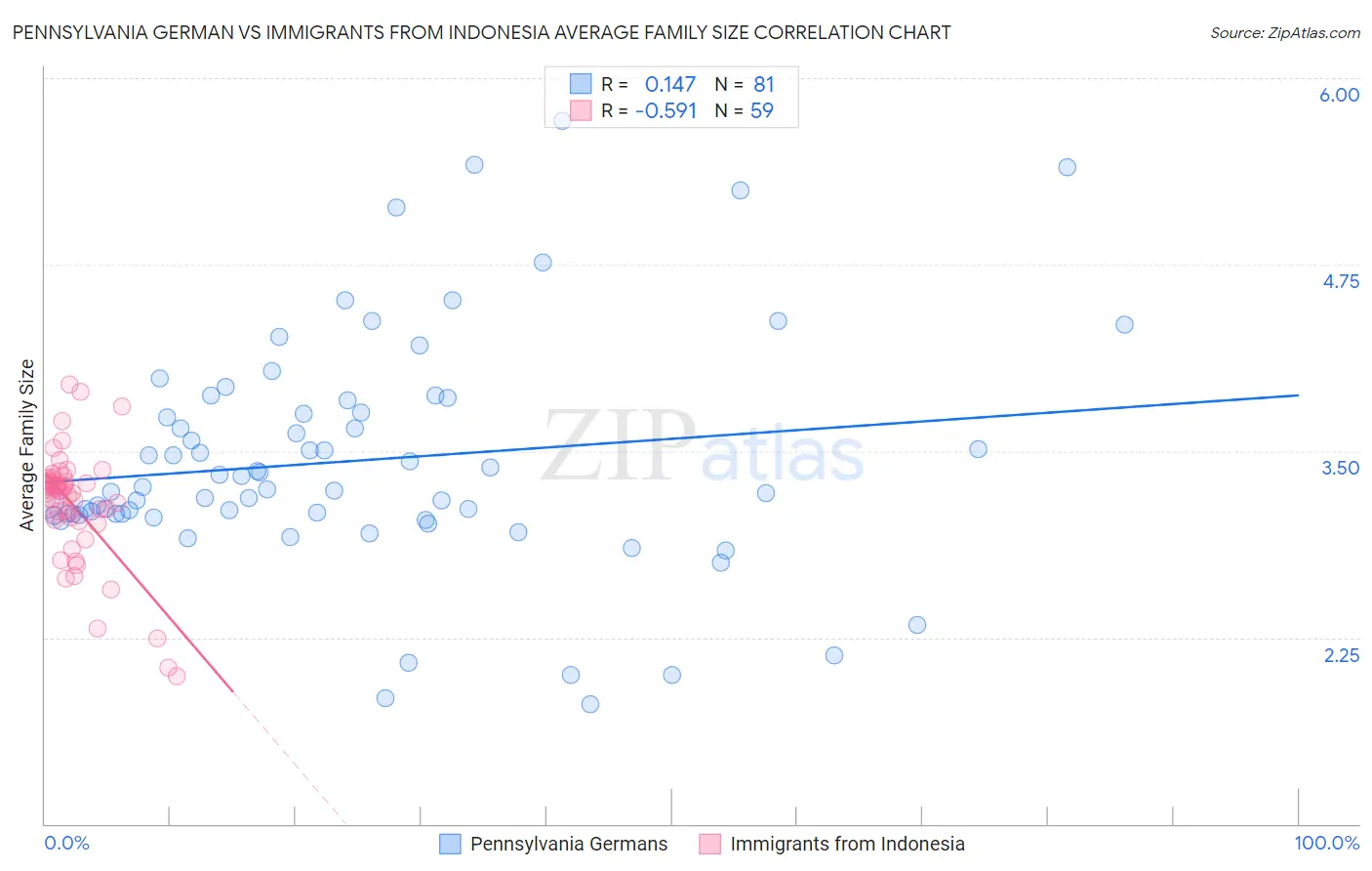 Pennsylvania German vs Immigrants from Indonesia Average Family Size