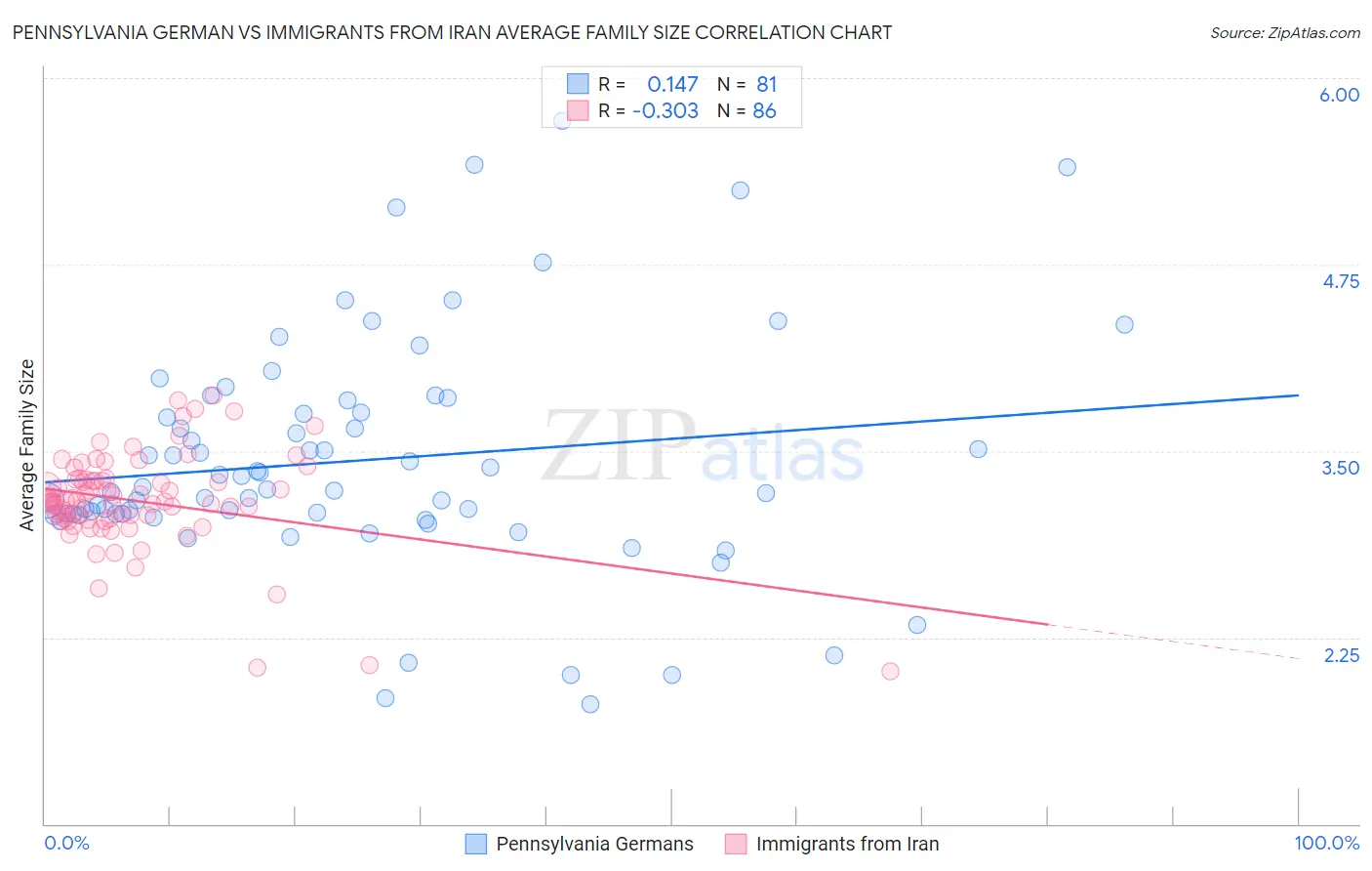 Pennsylvania German vs Immigrants from Iran Average Family Size