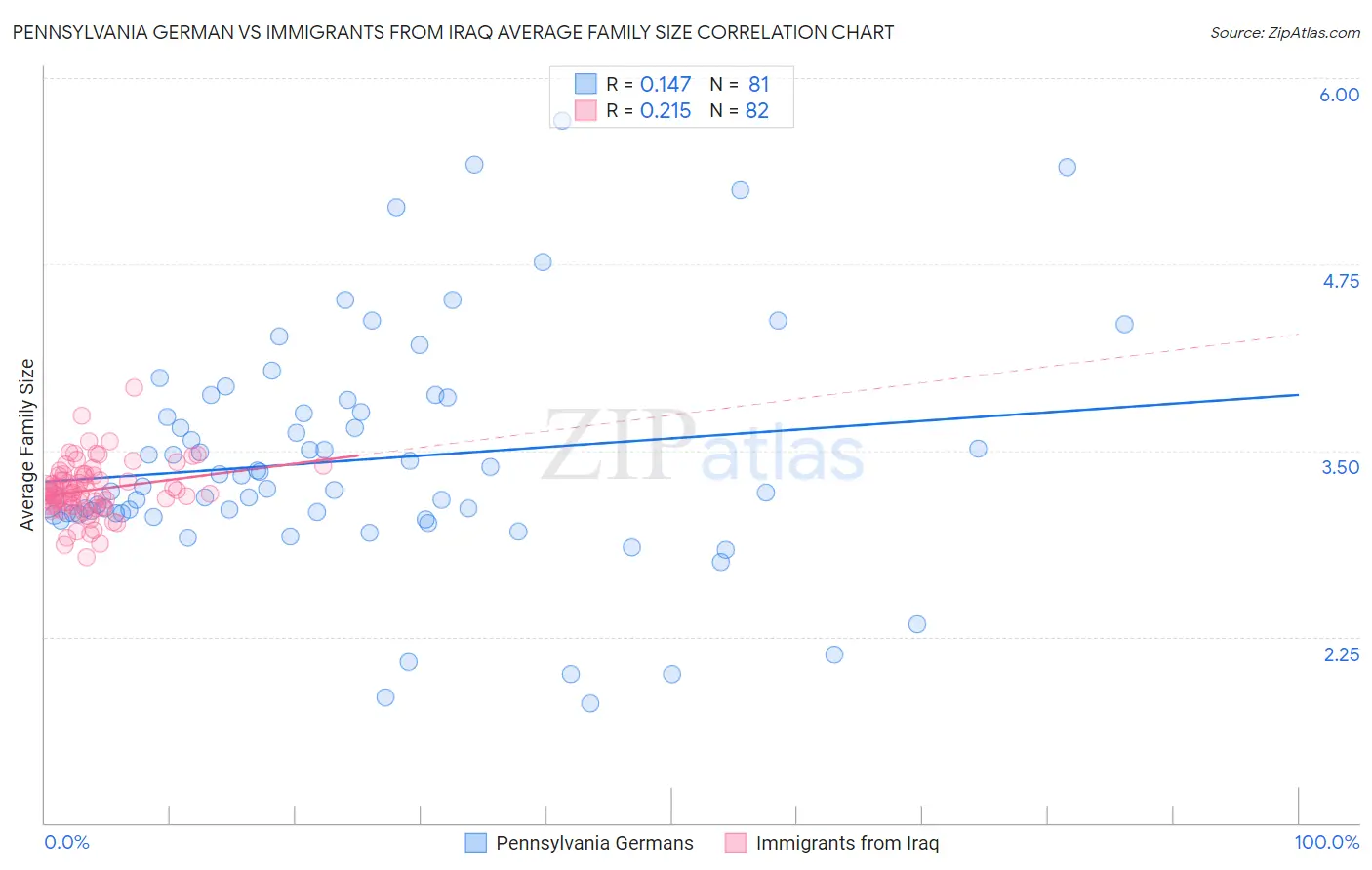Pennsylvania German vs Immigrants from Iraq Average Family Size