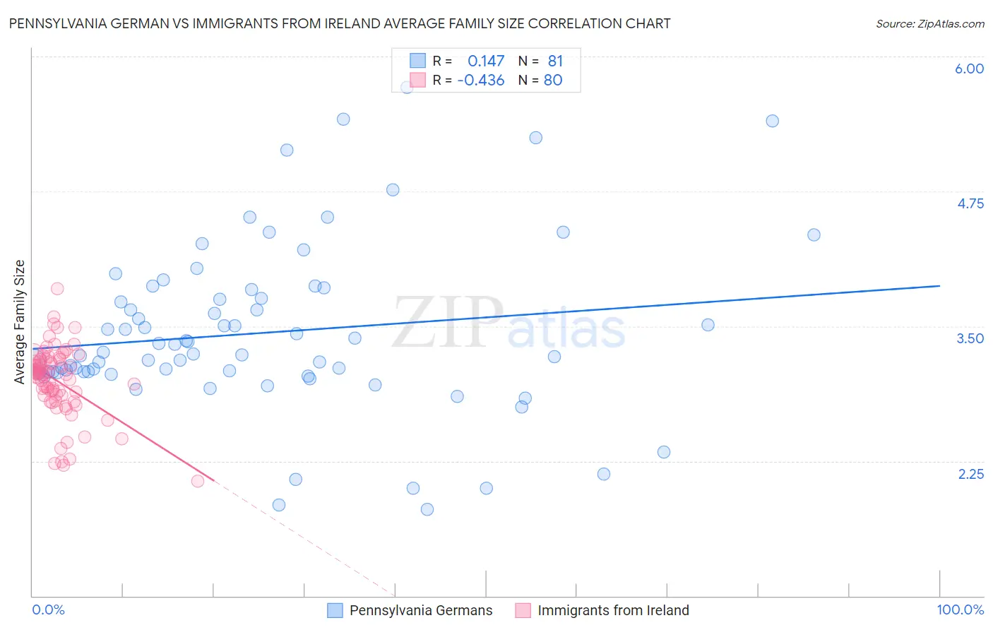 Pennsylvania German vs Immigrants from Ireland Average Family Size