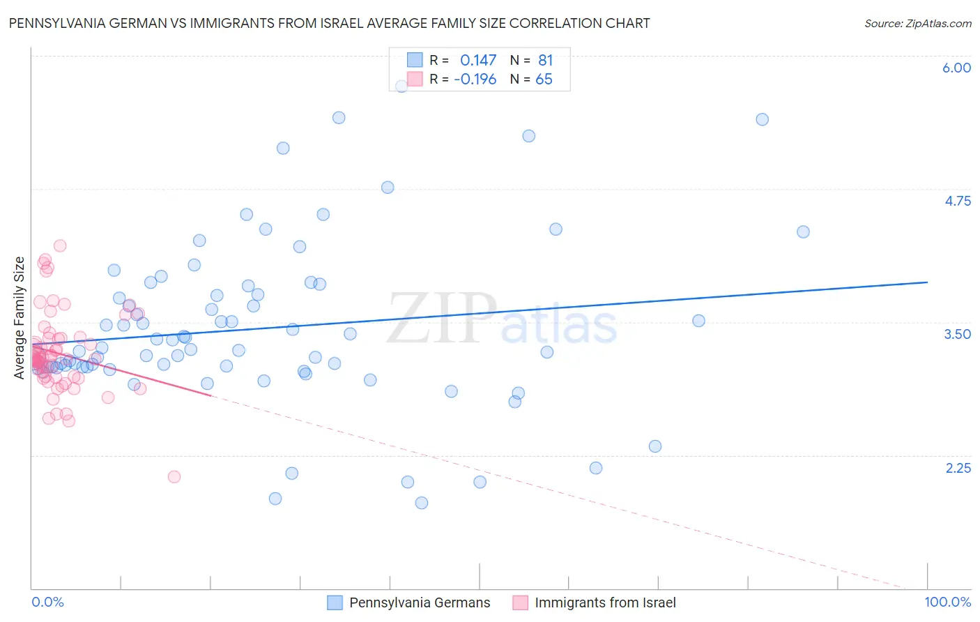 Pennsylvania German vs Immigrants from Israel Average Family Size