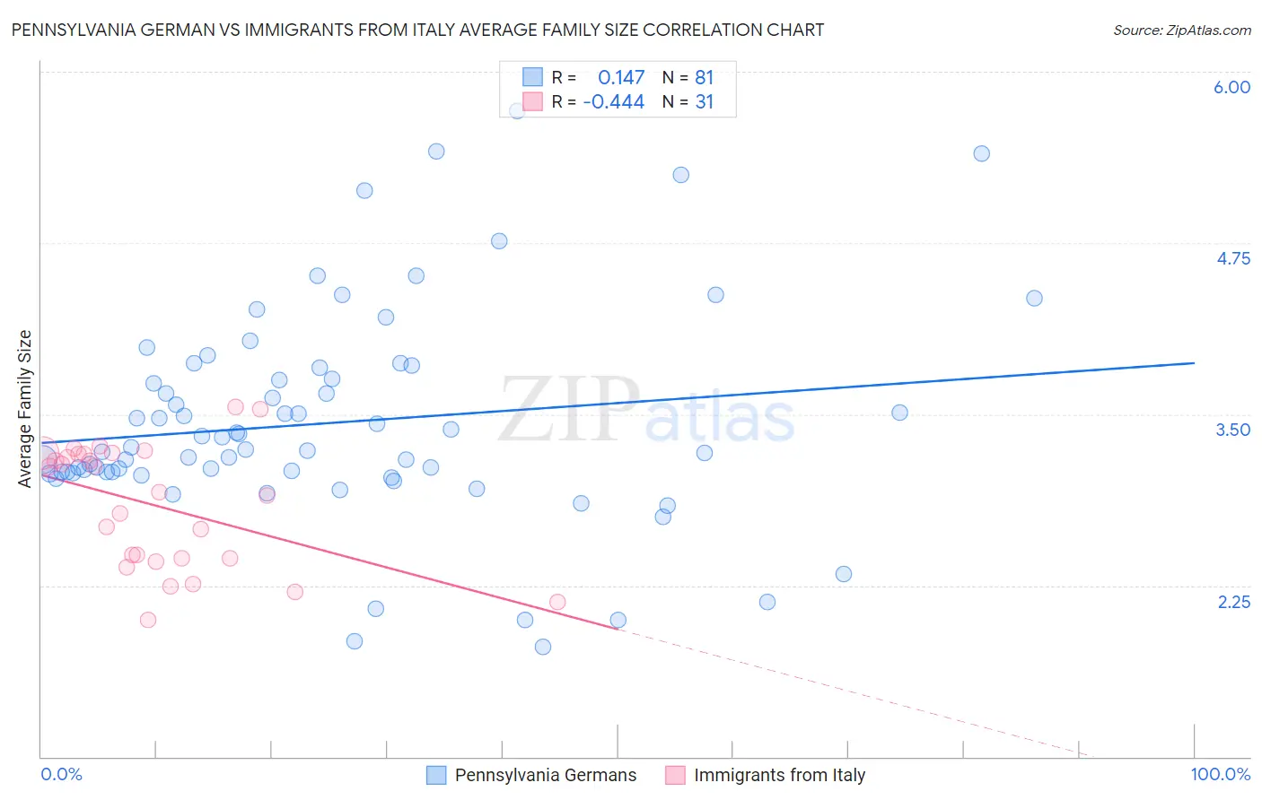 Pennsylvania German vs Immigrants from Italy Average Family Size