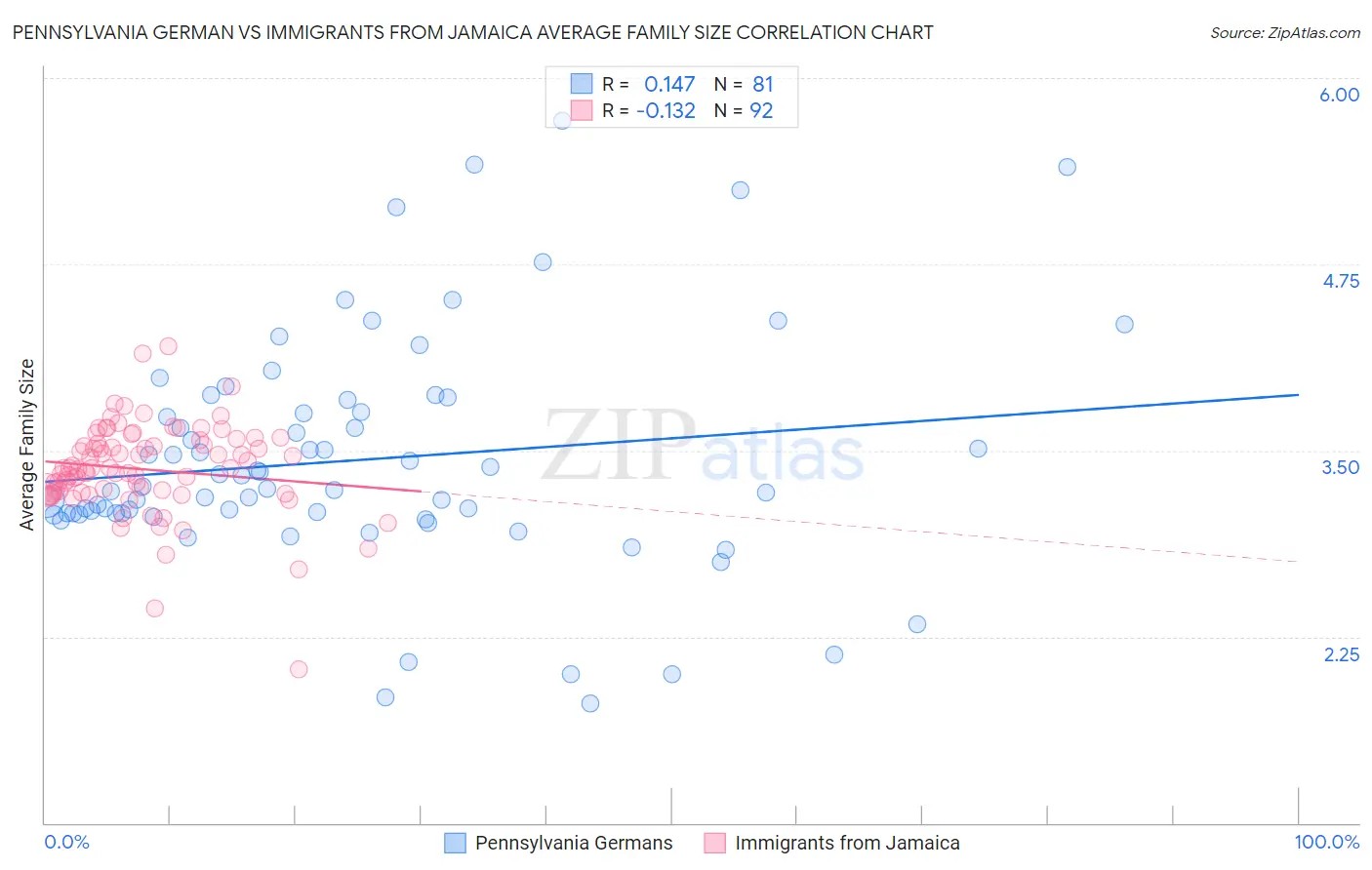 Pennsylvania German vs Immigrants from Jamaica Average Family Size