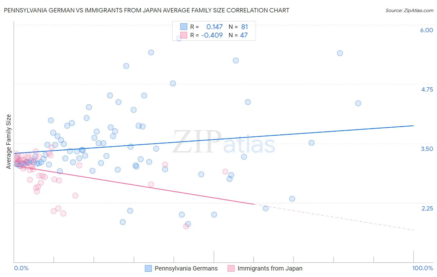 Pennsylvania German vs Immigrants from Japan Average Family Size