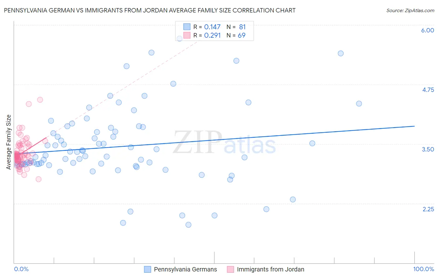 Pennsylvania German vs Immigrants from Jordan Average Family Size