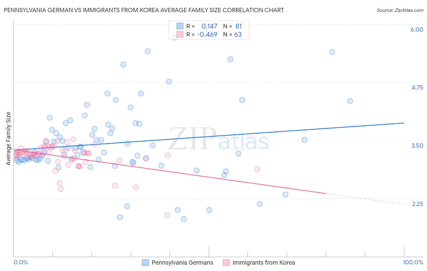 Pennsylvania German vs Immigrants from Korea Average Family Size