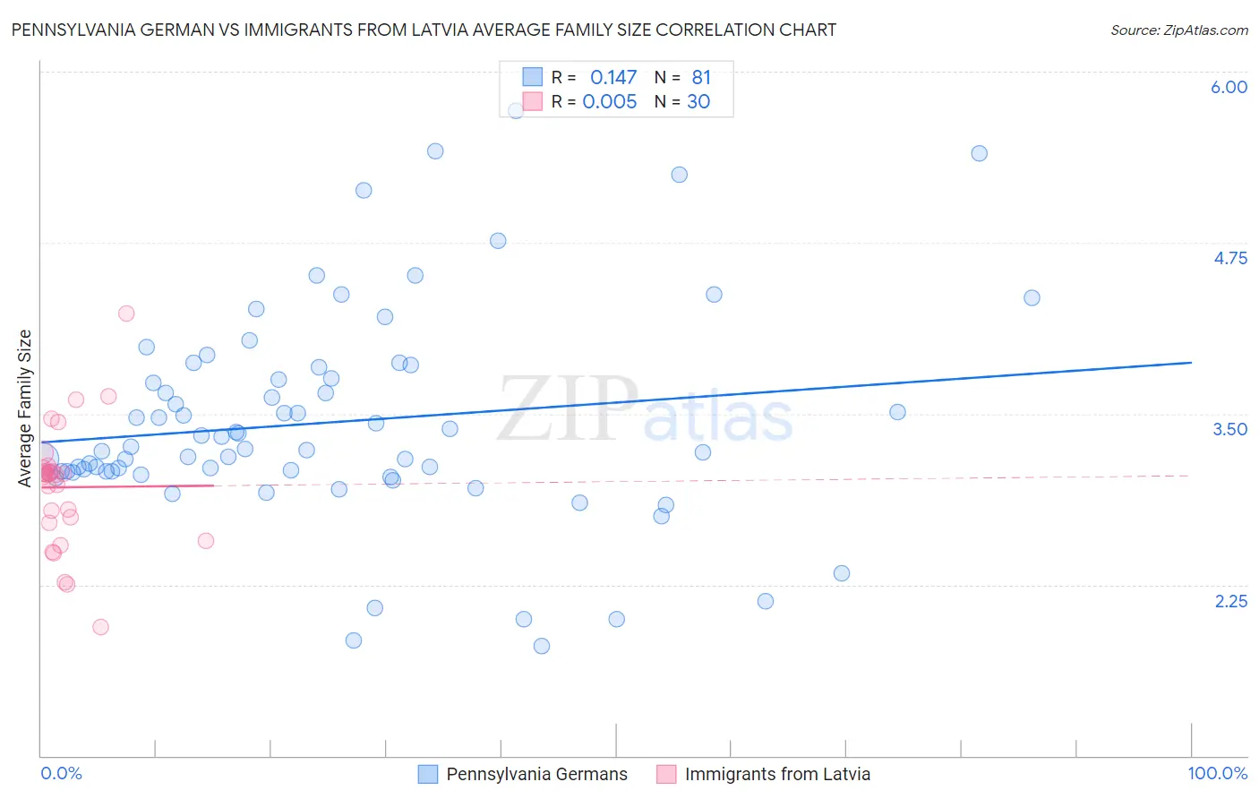 Pennsylvania German vs Immigrants from Latvia Average Family Size