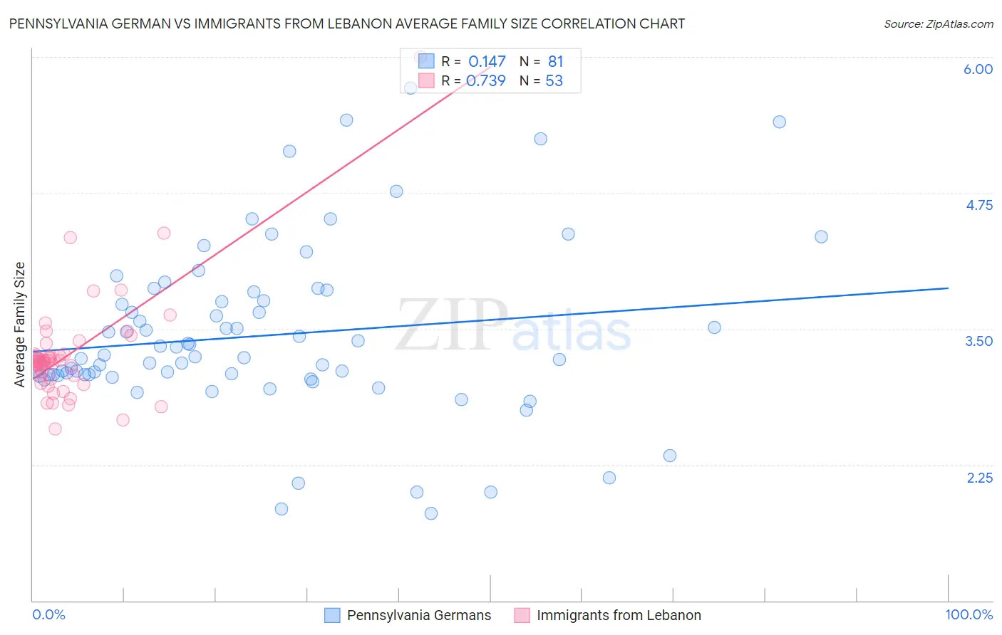 Pennsylvania German vs Immigrants from Lebanon Average Family Size
