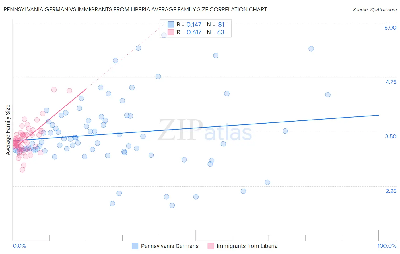 Pennsylvania German vs Immigrants from Liberia Average Family Size