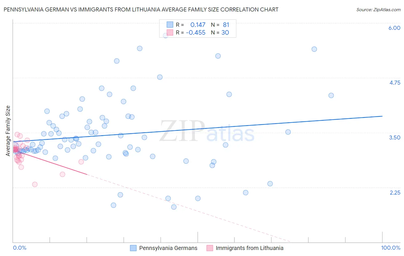 Pennsylvania German vs Immigrants from Lithuania Average Family Size