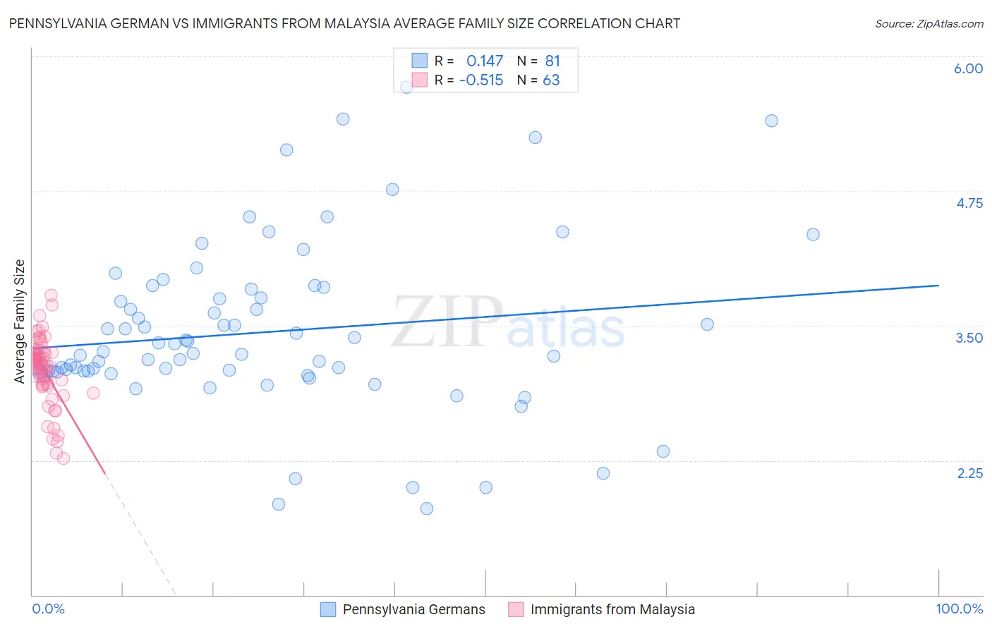 Pennsylvania German vs Immigrants from Malaysia Average Family Size