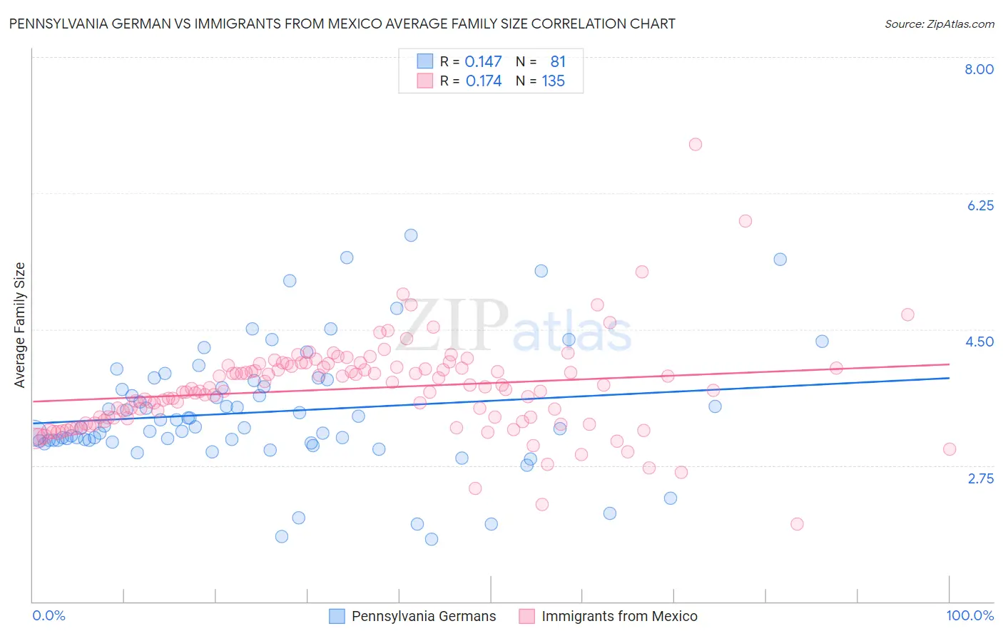 Pennsylvania German vs Immigrants from Mexico Average Family Size