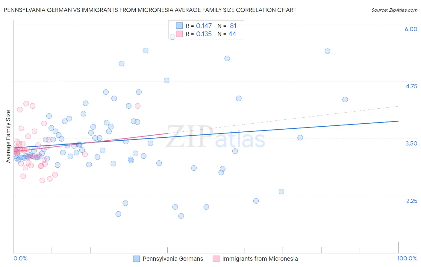 Pennsylvania German vs Immigrants from Micronesia Average Family Size