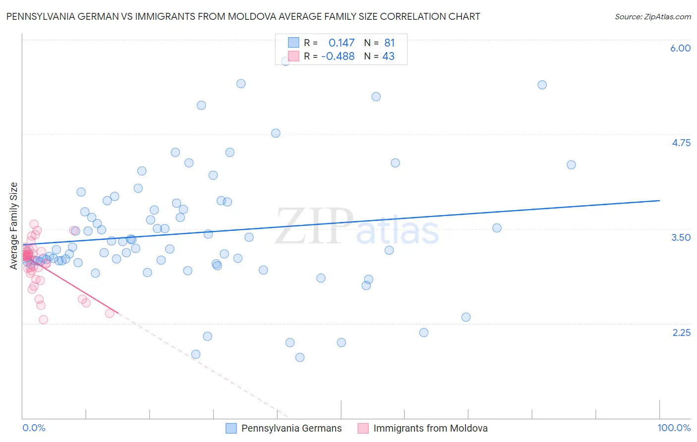 Pennsylvania German vs Immigrants from Moldova Average Family Size