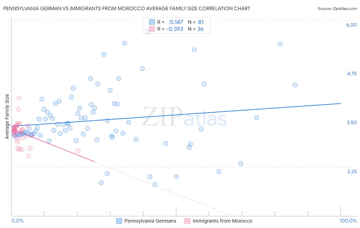 Pennsylvania German vs Immigrants from Morocco Average Family Size