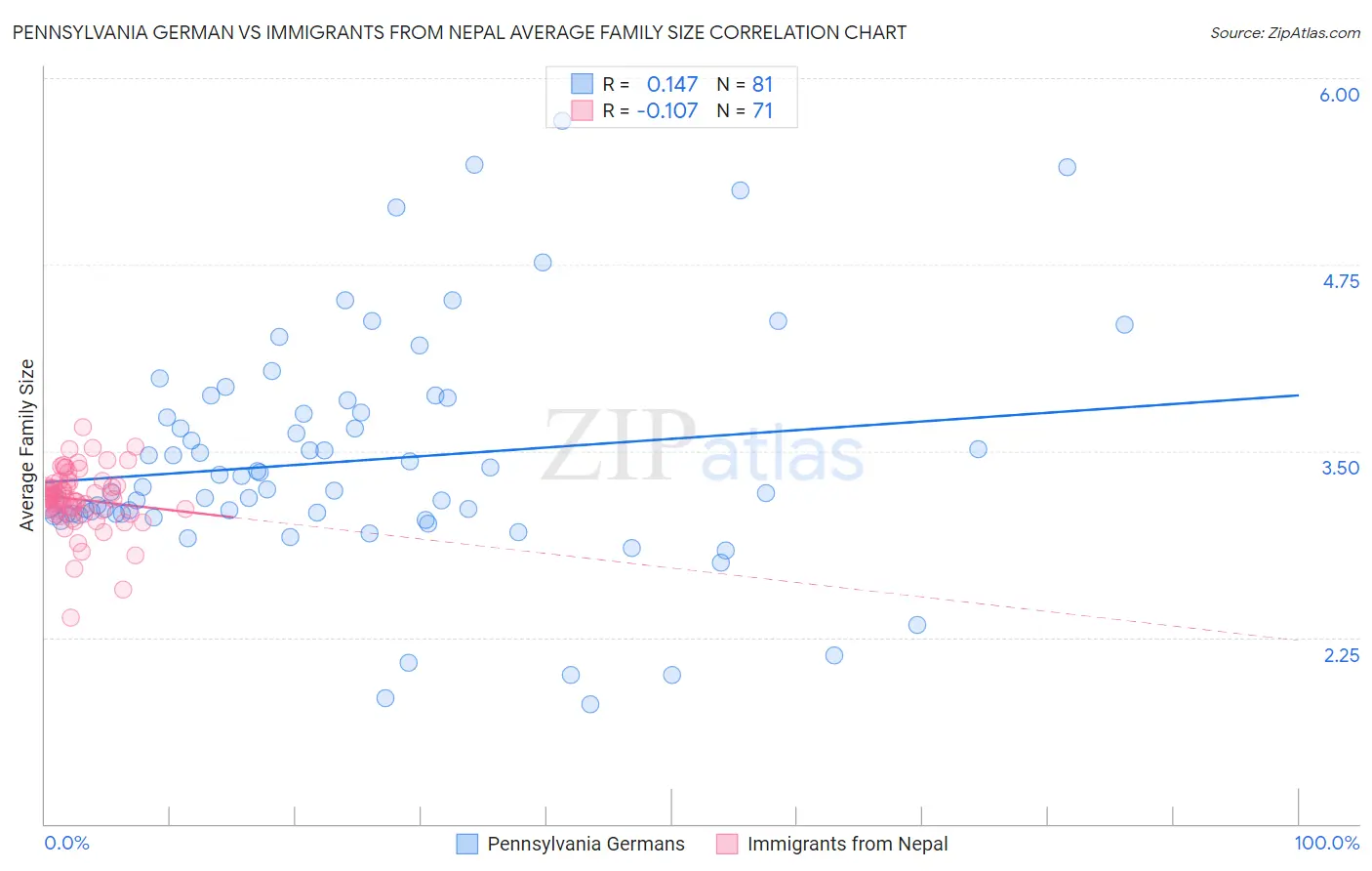 Pennsylvania German vs Immigrants from Nepal Average Family Size
