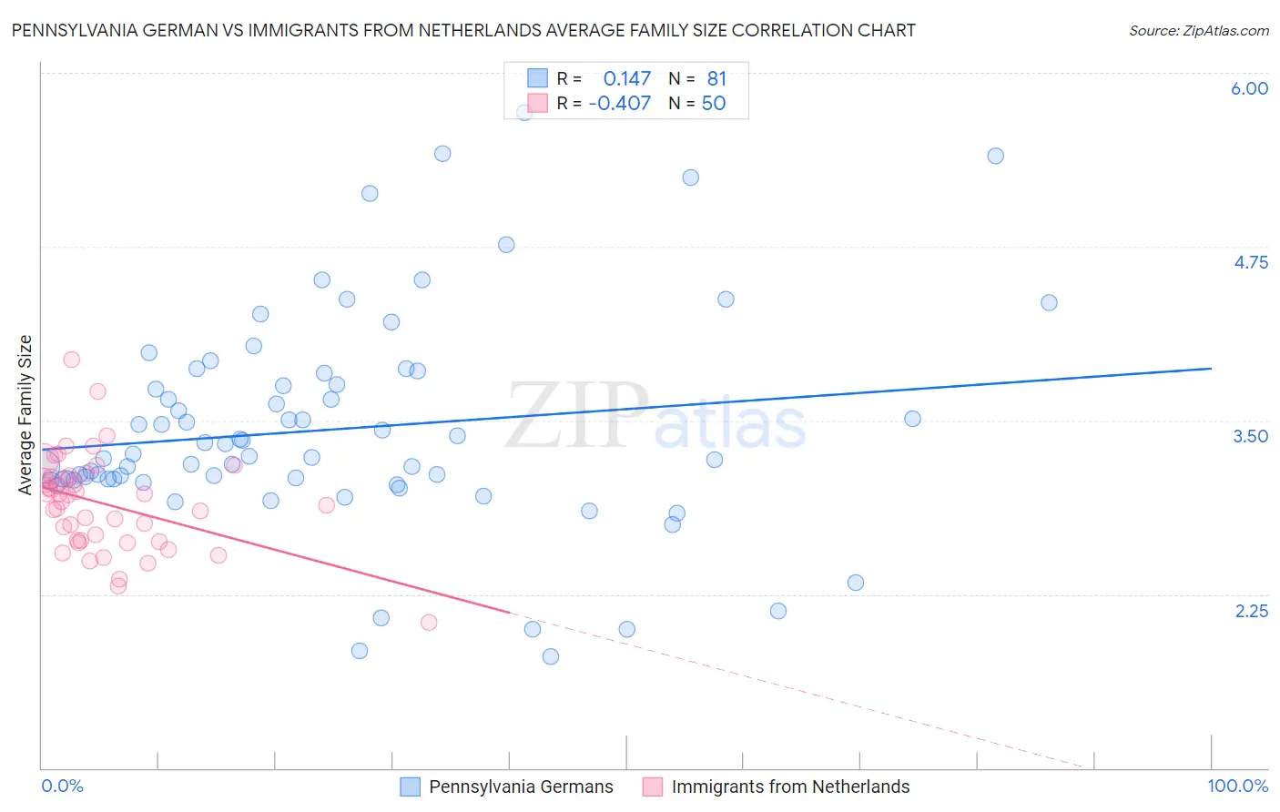Pennsylvania German vs Immigrants from Netherlands Average Family Size