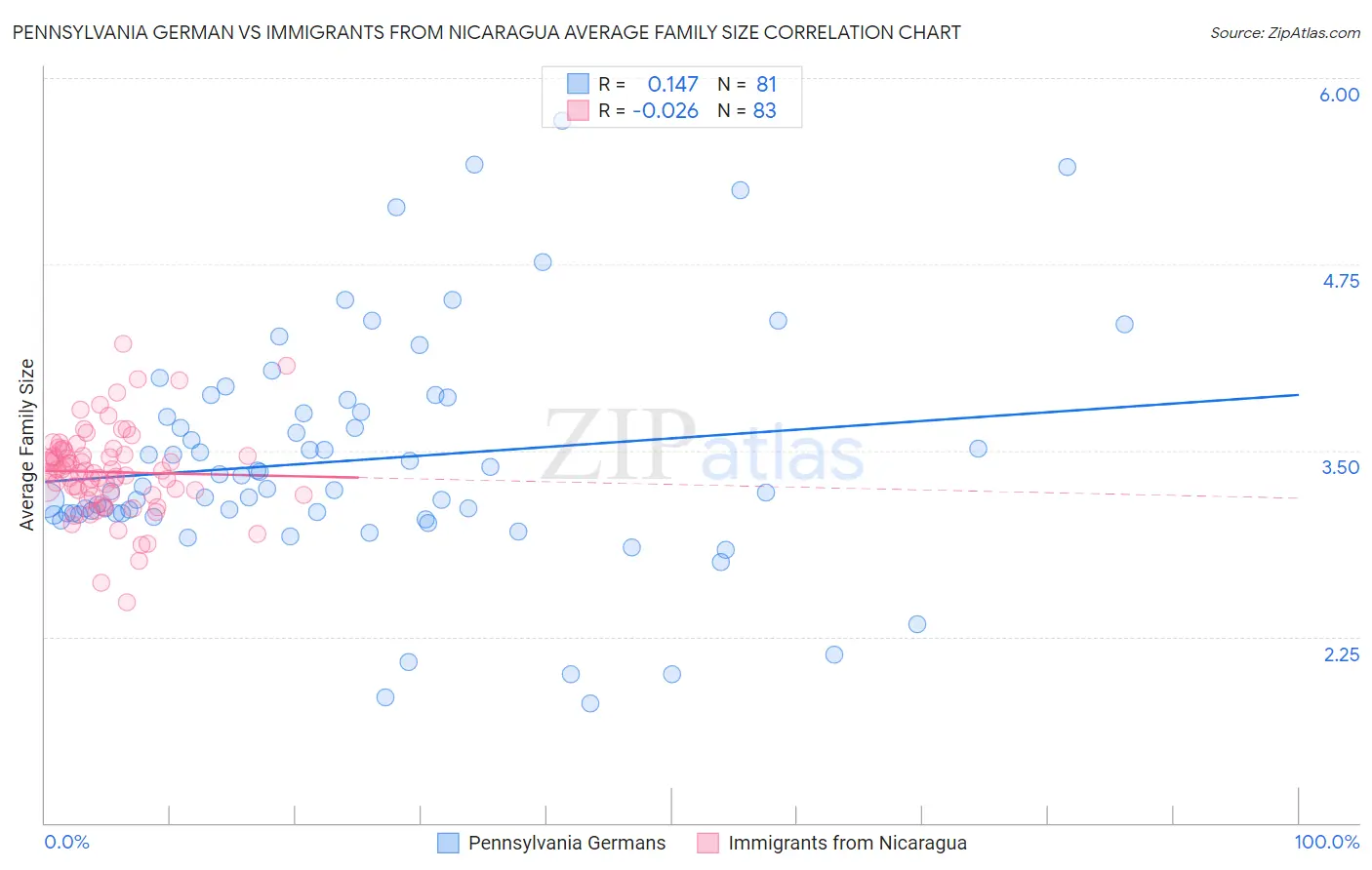 Pennsylvania German vs Immigrants from Nicaragua Average Family Size