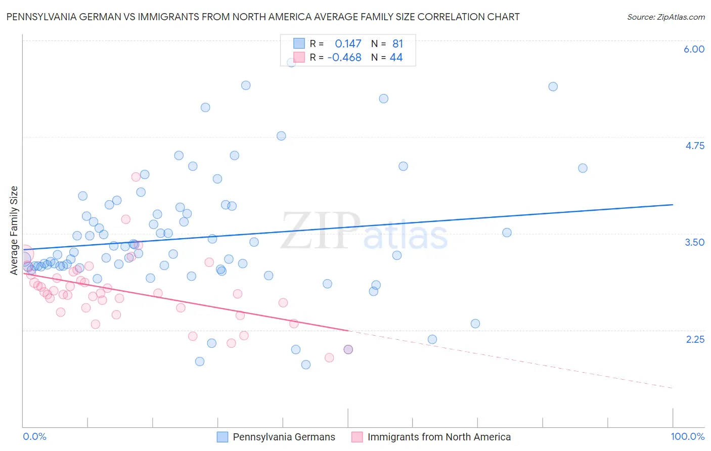 Pennsylvania German vs Immigrants from North America Average Family Size